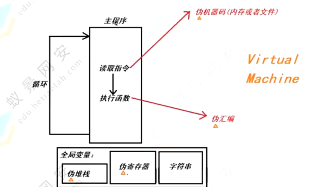 VM 执行流程